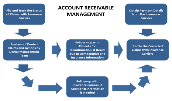 Managing Accounts Receivable An Essential Part Of